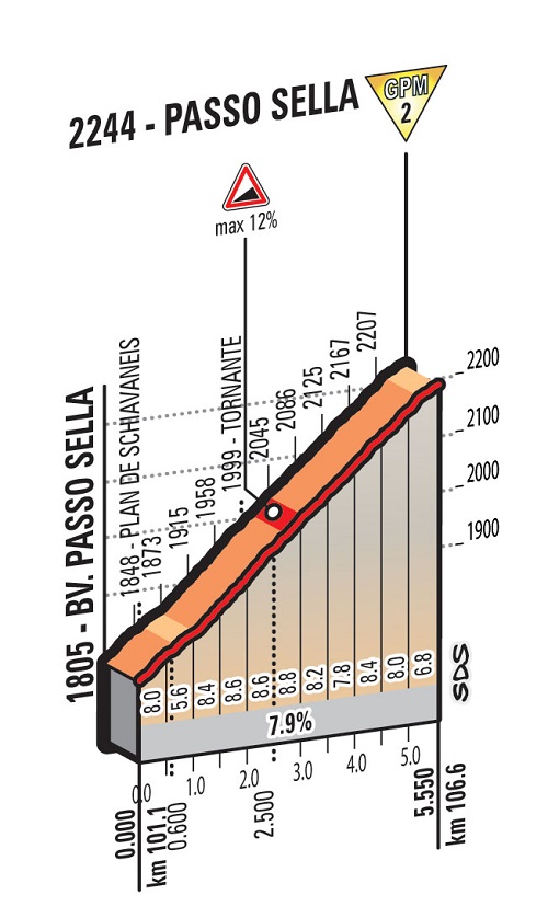 Hhenprofil Giro dItalia 2016 - Etappe 14, Passo Sella/Sellajoch