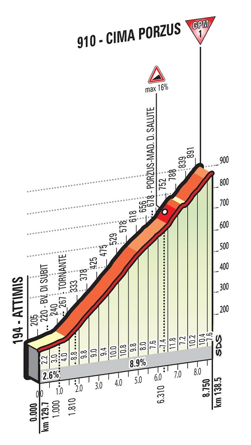 Hhenprofil Giro dItalia 2016 - Etappe 13, Cima Porzus