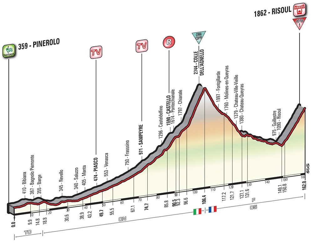 Hhenprofil Giro dItalia 2016 - Etappe 19