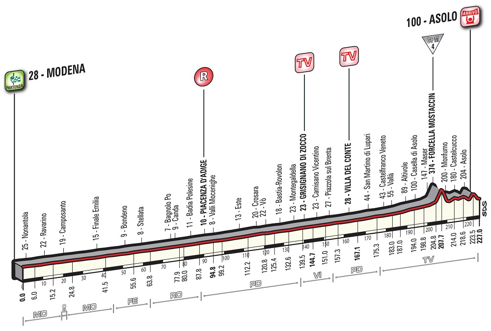 Hhenprofil Giro dItalia 2016 - Etappe 11