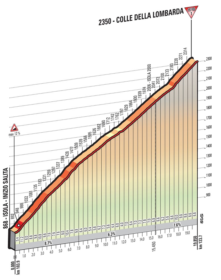 Hhenprofil Giro dItalia 2016 - Etappe 20, Colle della Lombarda