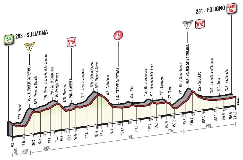 Hhenprofil Giro dItalia 2016 - Etappe 7