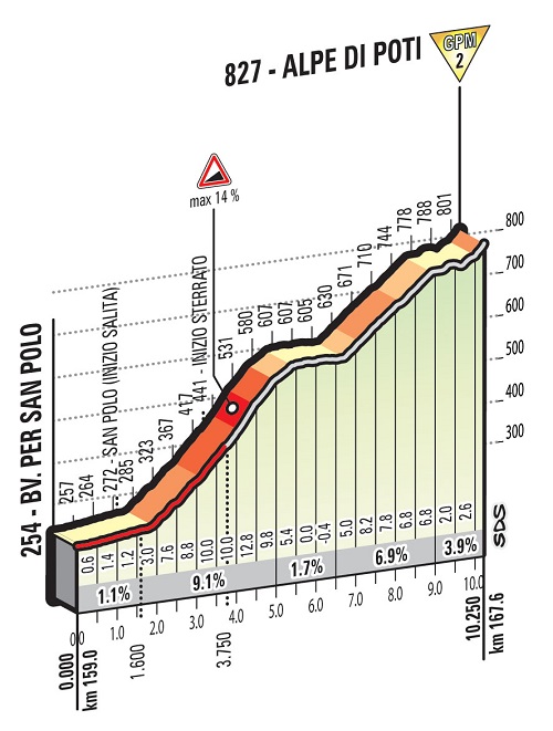 Hhenprofil Giro dItalia 2016 - Etappe 8, Alpe di Poti