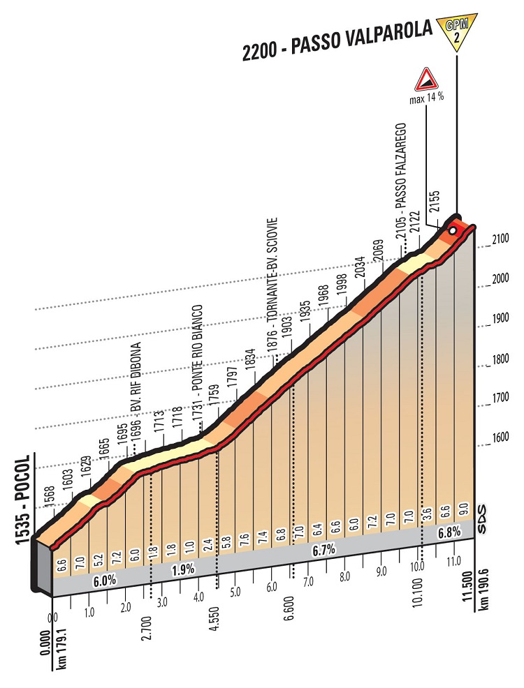 Hhenprofil Giro dItalia 2016 - Etappe 14, Passo Valparola