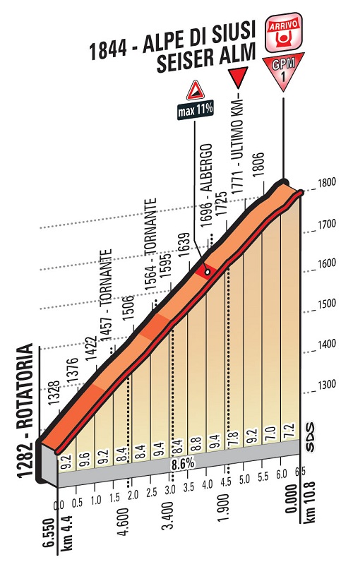 Hhenprofil Giro dItalia 2016 - Etappe 15, letzte 6,55 km
