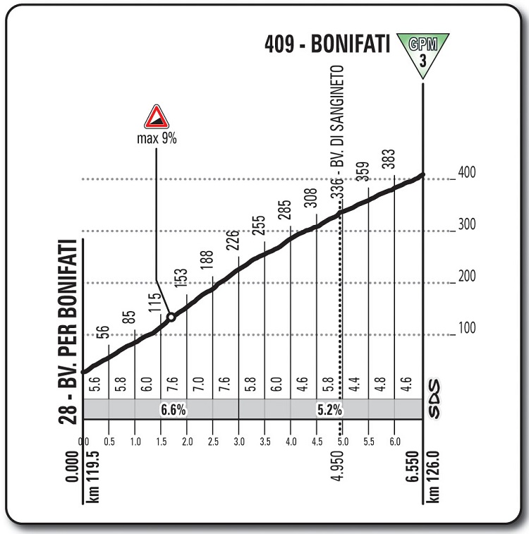 Hhenprofil Giro dItalia 2016 - Etappe 4, Bonifati