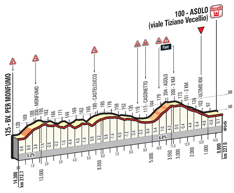 Hhenprofil Giro dItalia 2016 - Etappe 11, letzte 14,3 km