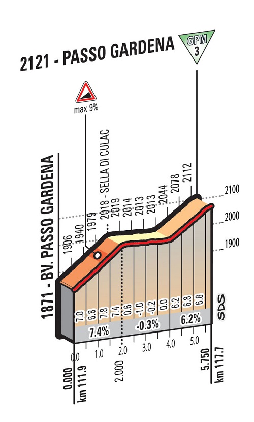 Hhenprofil Giro dItalia 2016 - Etappe 14, Passo Gardena/Grdnerjoch