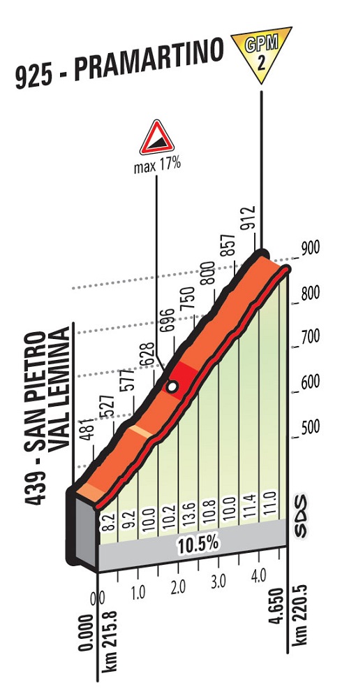 16041439455-hoehenprofil-giro-dacuteitalia-2016---etappe-18-pramartino.jpg