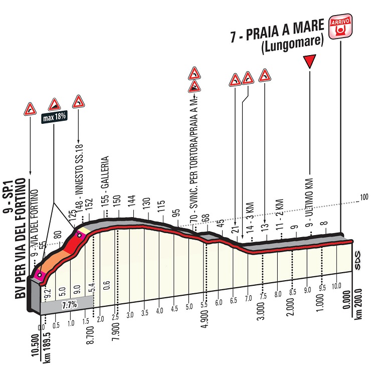 Hhenprofil Giro dItalia 2016 - Etappe 4, letzte 10,5 km