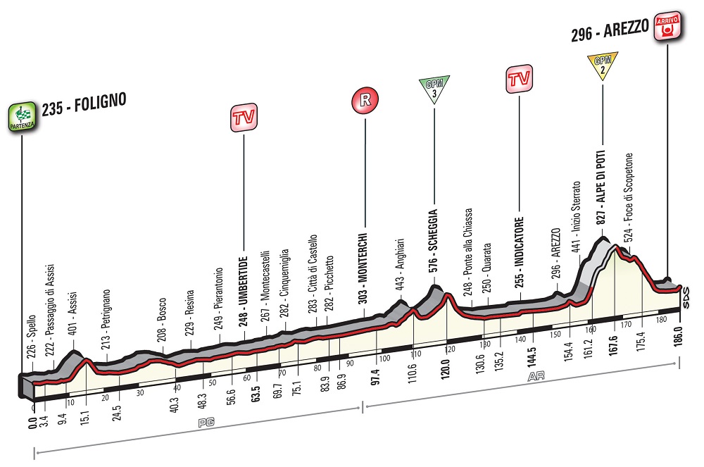 Hhenprofil Giro dItalia 2016 - Etappe 8
