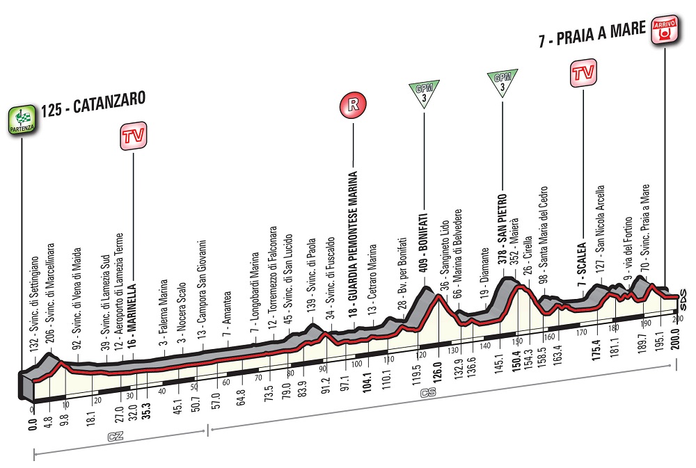 Hhenprofil Giro dItalia 2016 - Etappe 4