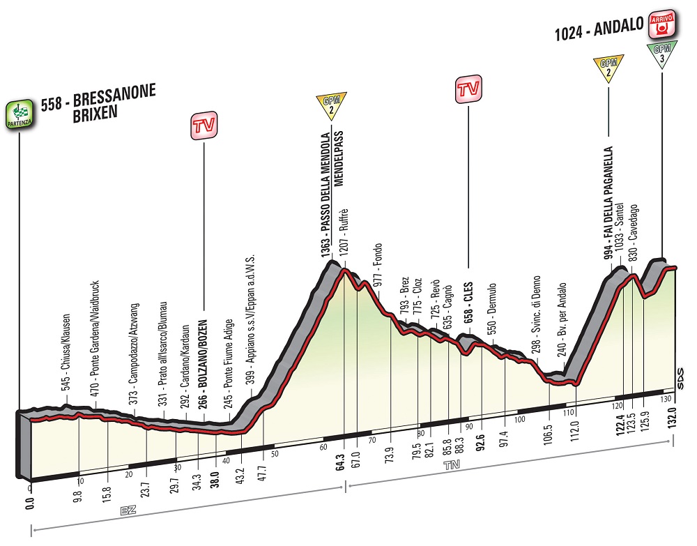 Hhenprofil Giro dItalia 2016 - Etappe 16