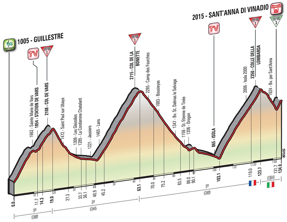 Hhenprofil Giro dItalia 2016 - Etappe 20