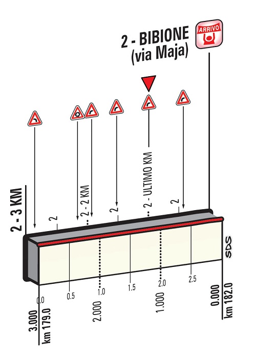 Höhenprofil Giro d’Italia 2016 - Etappe 12, letzte 3 km