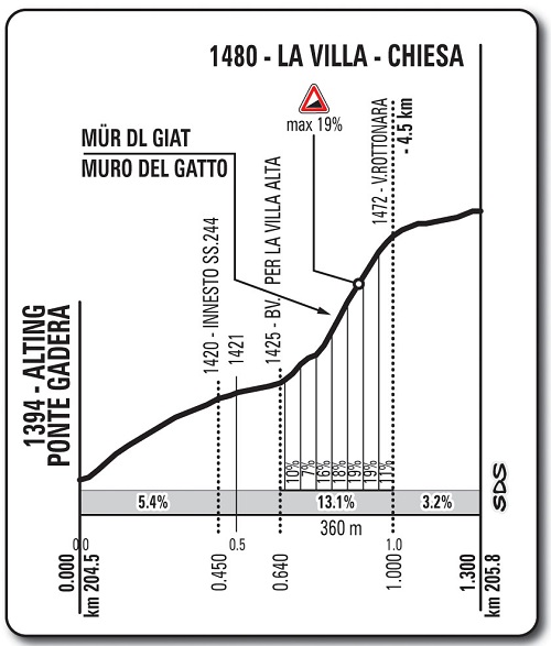 Hhenprofil Giro dItalia 2016 - Etappe 14, Muro del Gatto
