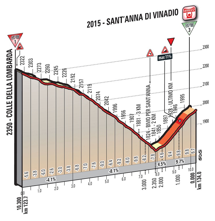Hhenprofil Giro dItalia 2016 - Etappe 20, letzte 10,3 km