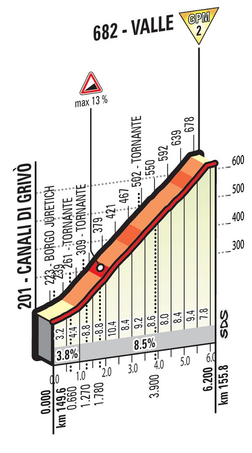 Hhenprofil Giro dItalia 2016 - Etappe 13, Valle
