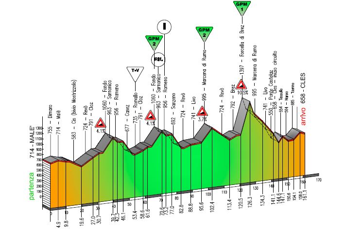 Hhenprofil Giro del Trentino 2016 - Etappe 4
