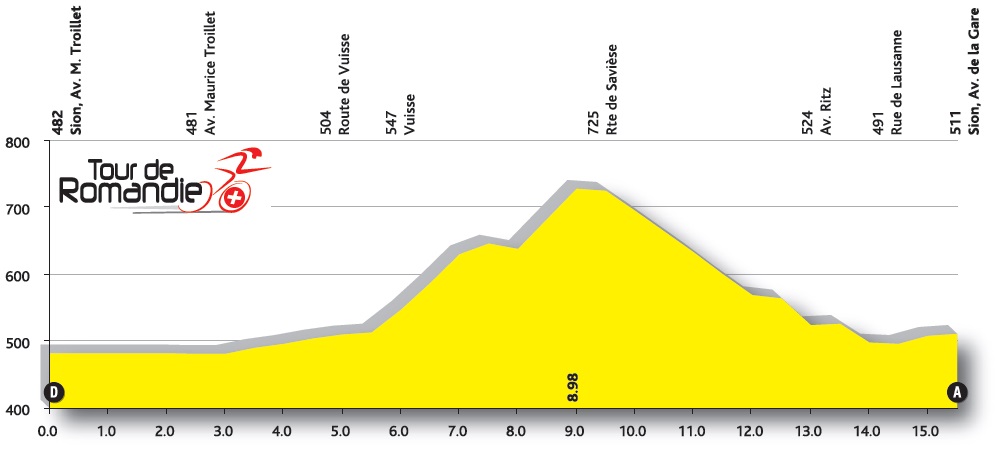 Höhenprofil Tour de Romandie 2016 - Etappe 3