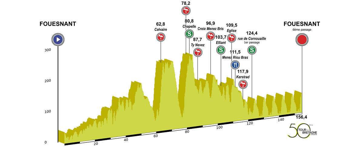 Hhenprofil Le Tour de Bretagne Cycliste 2016 - Etappe 6