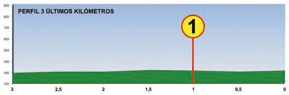 Hhenprofil Vuelta Asturias Julio Alvarez Mendo 2016 - Etappe 2, letzte 3 km