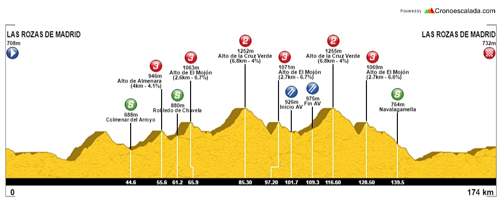 Hhenprofil Vuelta Ciclista Comunidad de Madrid 2016 - Etappe 1