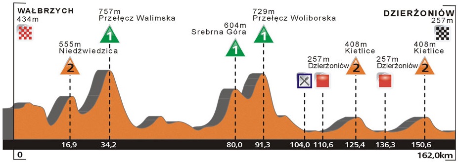 Hhenprofil CCC Tour - Grody Piastowskie 2016 - Etappe 3