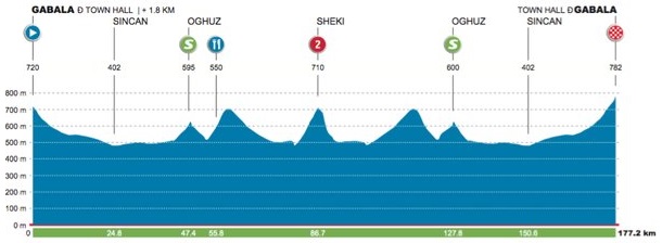 Hhenprofil Tour dAzerbadjan 2016 - Etappe 3