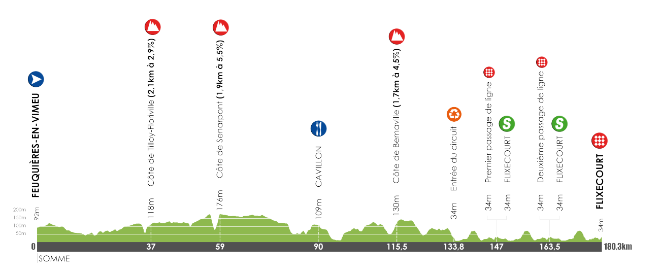 Hhenprofil Tour de Picardie 2016 - Etappe 2