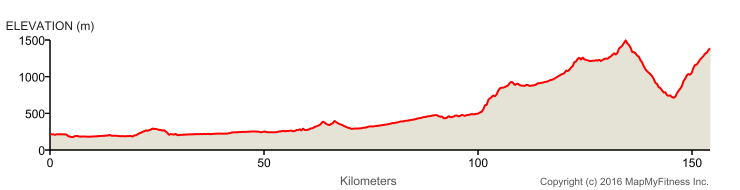 Hhenprofil Ronde de lIsard 2016 - Etappe 2