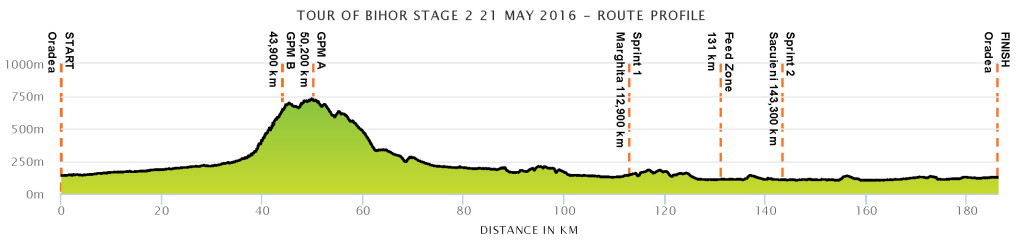 Hhenprofil Tour of Bihor - Bellotto 2016 - Etappe 2