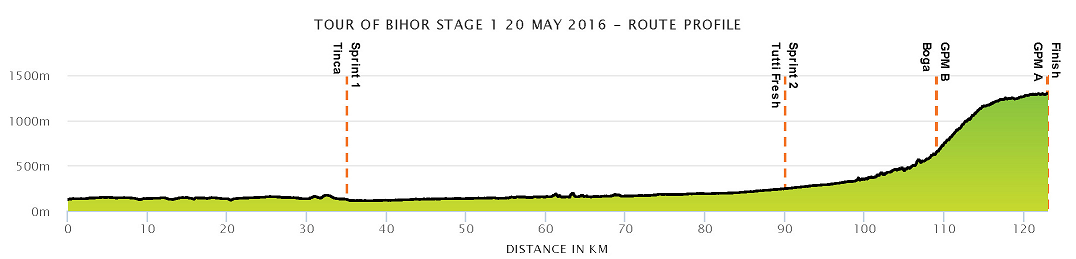 Hhenprofil Tour of Bihor - Bellotto 2016 - Etappe 1