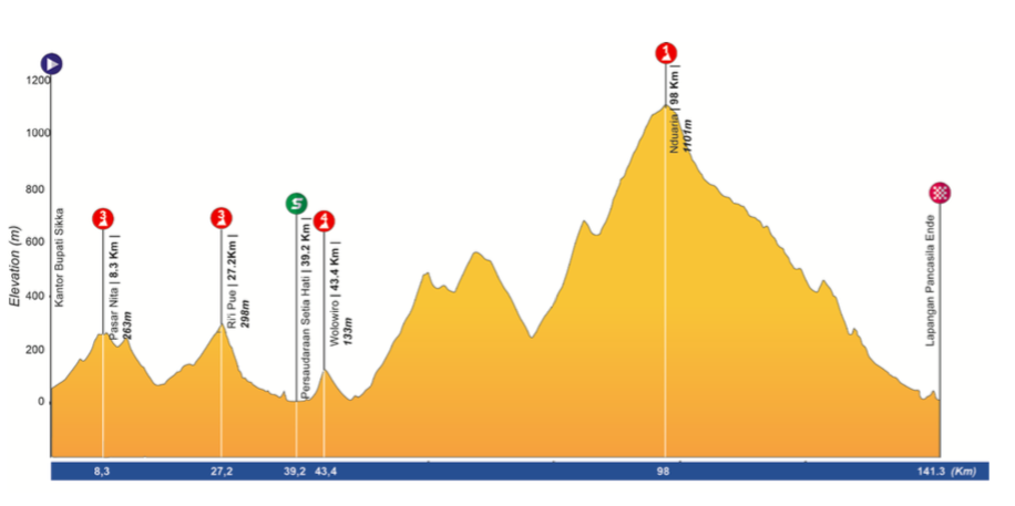 Resultat Tour de Flores 2016 - Etappe 2