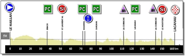 Hhenprofil Tour de Gironde 2016 - Etappe 1