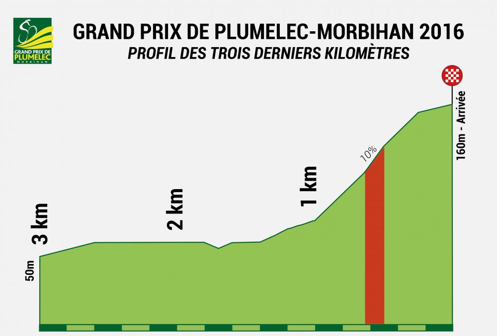 Hhenprofil Grand Prix de Plumelec-Morbihan 2016, letzte 3 km