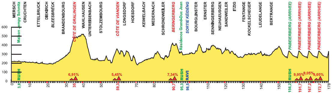 Hhenprofil Skoda-Tour de Luxembourg 2016 - Etappe 4