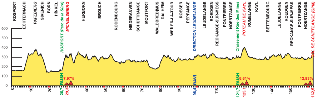 Hhenprofil Skoda-Tour de Luxembourg 2016 - Etappe 2