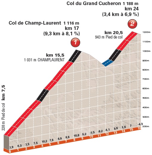 Höhenprofil Critérium du Dauphiné 2016 - Etappe 6, Col de Champ-Laurent und Col du Grand Cucheron