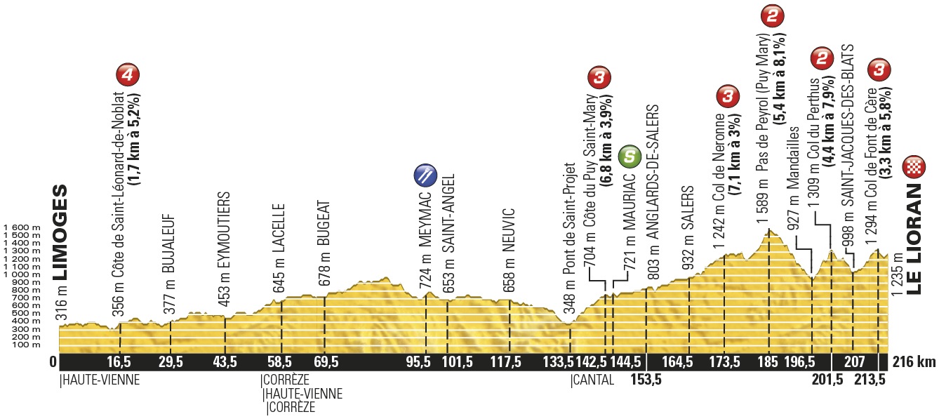 Höhenprofil Tour de France 2016 - Etappe 5