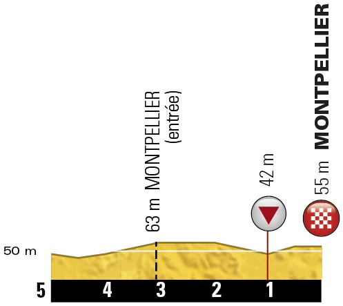 Hhenprofil Tour de France 2016 - Etappe 11, letzte 5 km