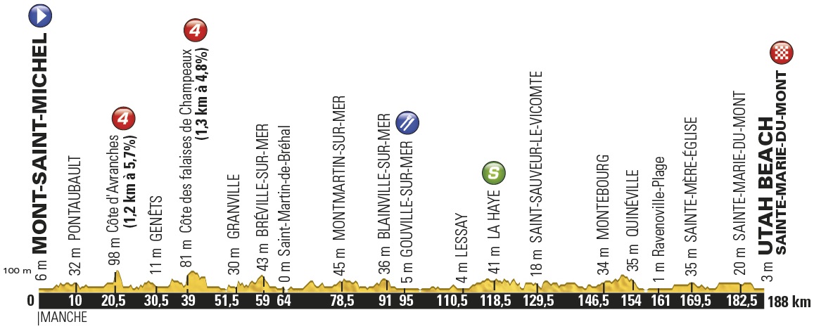 Höhenprofil Tour de France 2016 - Etappe 1