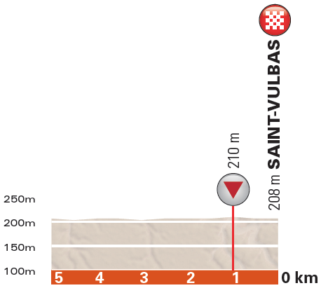 Hhenprofil Critrium du Dauphin 2016 - Etappe 1, letzte 5 km