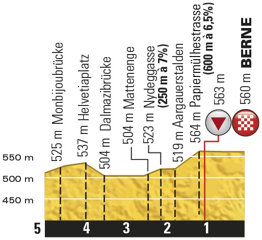 16053012453-hoehenprofil-tour-de-france-2016---etappe-16-letzte-5-km.jpg