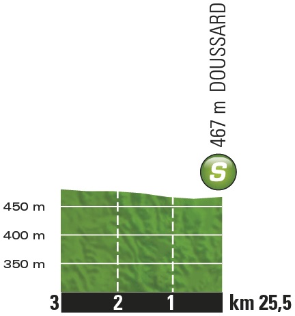 Hhenprofil Tour de France 2016 - Etappe 19, Zwischensprint