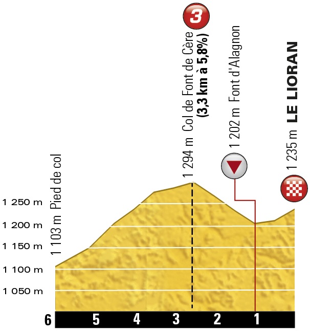 Höhenprofil Tour de France 2016 - Etappe 5, letzte 6 km + Col de Font de Cère