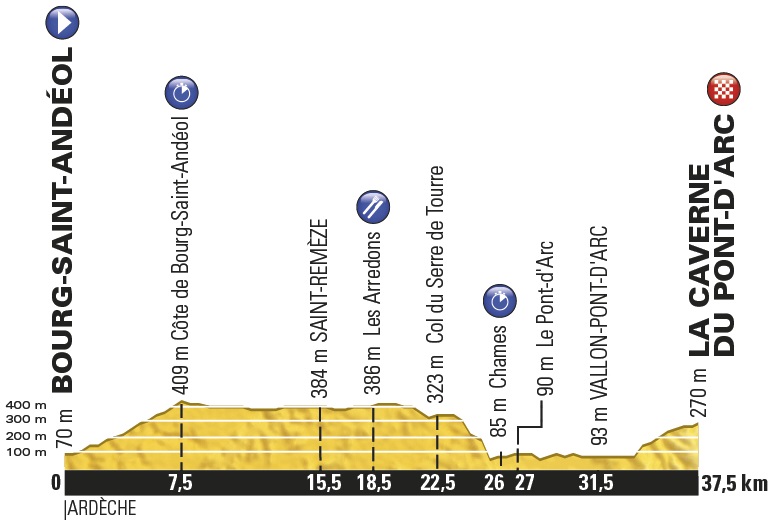 Höhenprofil Tour de France 2016 - Etappe 13