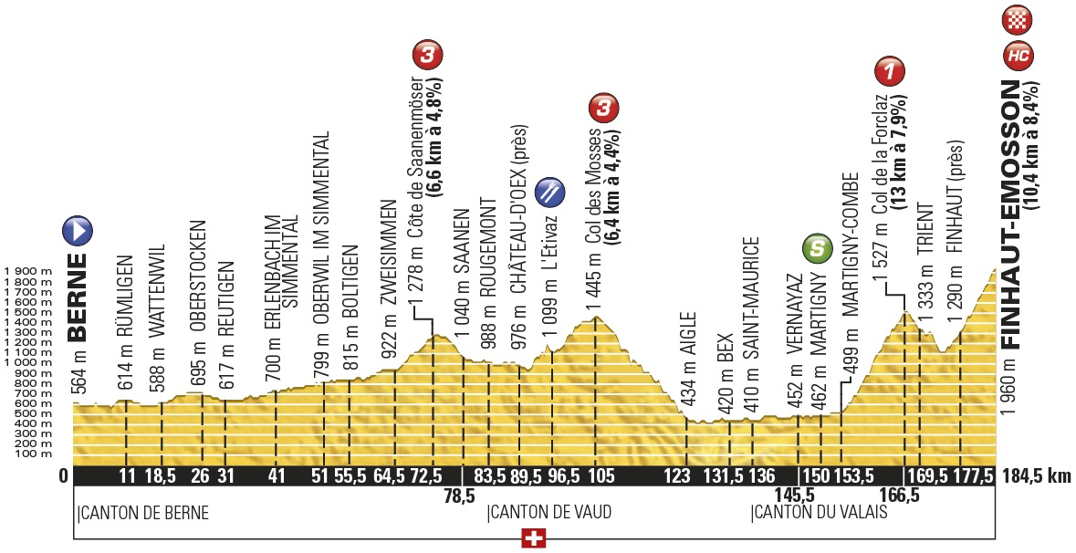 Höhenprofil Tour de France 2016 - Etappe 17