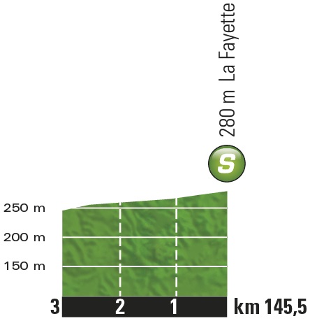 Hhenprofil Tour de France 2016 - Etappe 14, Zwischensprint