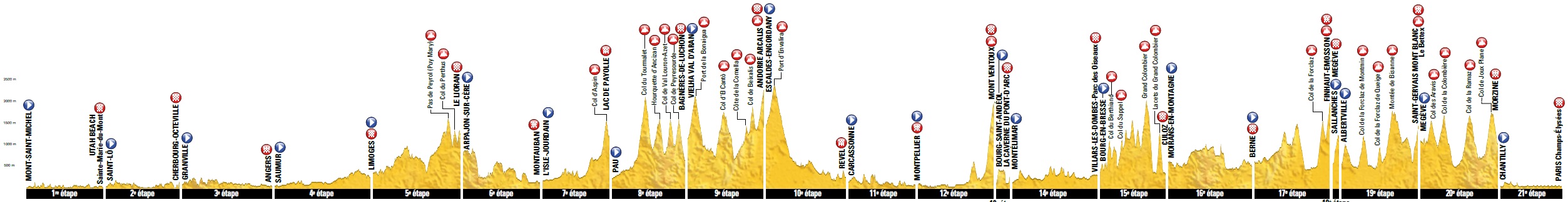 Hhenprofil Tour de France 2016, alle Etappen auf einen Blick